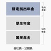 確定拠出年金制度のメリット