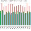 エリア別のFG%を見てみる