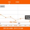 今週の体重推移 12月9日～15日