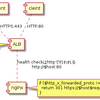 ALBでhttpをhttpsにリダイレクトできるやつが便利だった