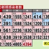 熊本県内で新たに4394人感染　新型コロナ