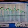 【WiifitU】1か月で減量3.5kg！買い切り2万円で自宅がジムに！？