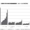 日本株の供給量を他の資産と比較（狼狽して売らないために）