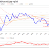 金プラチナ国内価格5/26とチャート