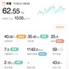 62.55kg 前日比 +0.1kg