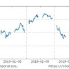 日経平均は20000を維持、米NYダウ24000を維持と、好調を支えているが来週はどうかな？