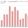 どこから7ORDERに？アンケート（１）気になったきっかけは