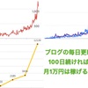 ブログの毎日更新を100日続ければ月1万円は稼げる！実例も併せて紹介