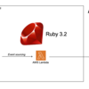 TUNAGで利用しているAWS LambdaでRuby 3.2 runtimeに爆速対応した