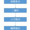 ピープルカウンタを考えてみる(1)