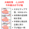 日経は大幅反落　前日のエヌビディア急落と関税懸念で今年最大の下げ幅　2025年2月28日