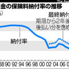 国民年金納付率　最低は沖縄　