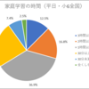 【学習習慣のつけ方】家庭での学習習慣は絶対必要！？小学生の1日の学習時間と学力の関係性について