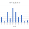 日本代表と海外組【海外進出年齢】