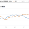 株価は再び過大評価、買われ過ぎへ