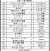 ★「投票結果」①（「ラブシーンが印象的な映画」）1票～2票。