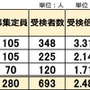2025年 栃木県公立中高一貫校 適性検査 受検倍率 宇都宮東 佐野 矢板東 志願者数と同じ