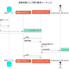 PlantUMLのテーマでスタイルを適用する