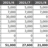 2021年のおこづかい予算