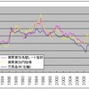 実質為替レートと交易条件の乖離をもたらしたもの