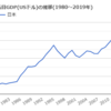 日本経済の暗黒の20年とか30年とか