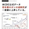 CDC公式データ、若年層のガンの過剰死が一直線に上昇している