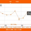 今週の体重推移 1月11日～17日