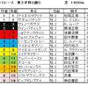 東京スポーツ杯２歳Ｓ・・・クラシックへの登竜門