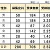 2023年栃木県立中高一貫校 受検倍率 2.52倍 合格者数 280名 宇都宮東 佐野 矢板東