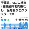 【新型コロナ詳報】千葉県内960人感染　4日連続死者発表なし　保育園などクラスター2件（千葉日報オンライン） - Yahoo!ニュース