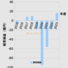 ＃２１３０　２０１８年度以来の経常黒字達成！　２０２３年度都営バス収支状況