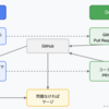 Devinが作るPull Requestのセルフマージを禁止する