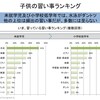 子供の習い事の傾向と対策