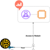 IAM Identity Center を IdP として Redash に SSO ログインして操作ログを Athena で追う