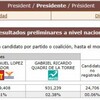 2012年7月01日　メキシコ総選挙　開票速報