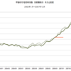 2002年～2007年　不動研住宅価格指数　首都圏総合　名目と実質