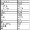 人工透析と水