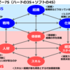 経営資源の細分化と繋がりで打ち手を考える。