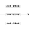 五行に秘められた本能