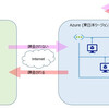 Azure 可用性ゾーン間の通信は課金されないことに！