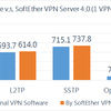  PacketiX VPN 4.0 は IPsec や SSTP では MS 製 VPN よりも高速、OpenVPN プロトコルではなんと OpenVPN 社純正よりも高速