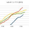 Let's A1 コンテスト[2013]