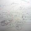 マインドマップでこどもに読みやすい作文を書かせる