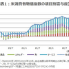 12月13日 CPI発表