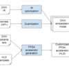 Automated flow for compressing convolution neural networks for efficient edge-computation with FPGA