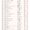 ＩＴサービス業２０２２年３月期　１人あたり営業利益ランキング　１５１〜２００位