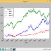 pandas.DataFrame型で保持した株価データの可視化１