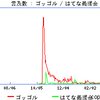 はてなダイアリーキーワード「ゴッゴル」衰退の原因は？