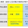 【なぜ、村上春樹はノーベル文学賞を獲れないのか⑦－条件の欠格？】