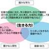 新学習指導要領を理解しよう⑥ 　生きる力